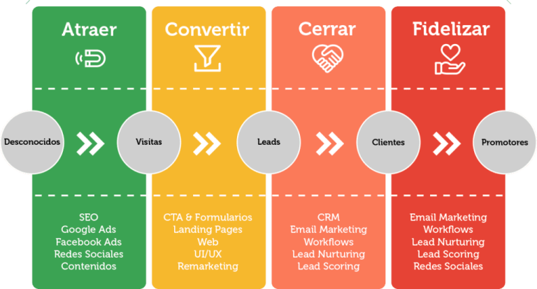 327digital_fasesdelinboundmarketing